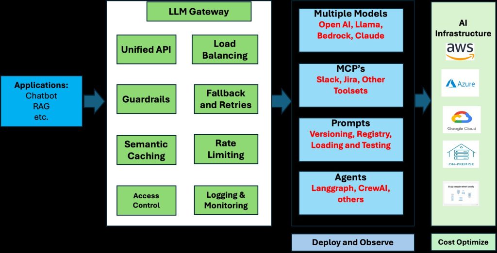 AI Gateway as the control panel